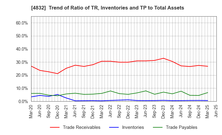 4832 JFE Systems,Inc.: Trend of Ratio of TR, Inventories and TP to Total Assets