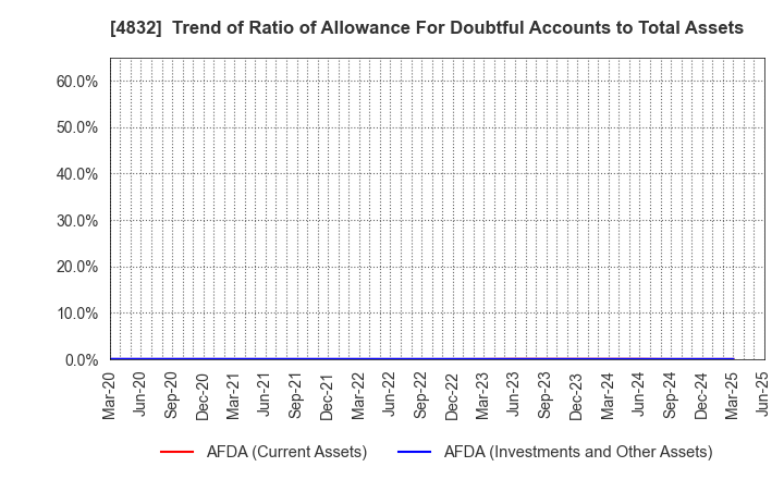 4832 JFE Systems,Inc.: Trend of Ratio of Allowance For Doubtful Accounts to Total Assets
