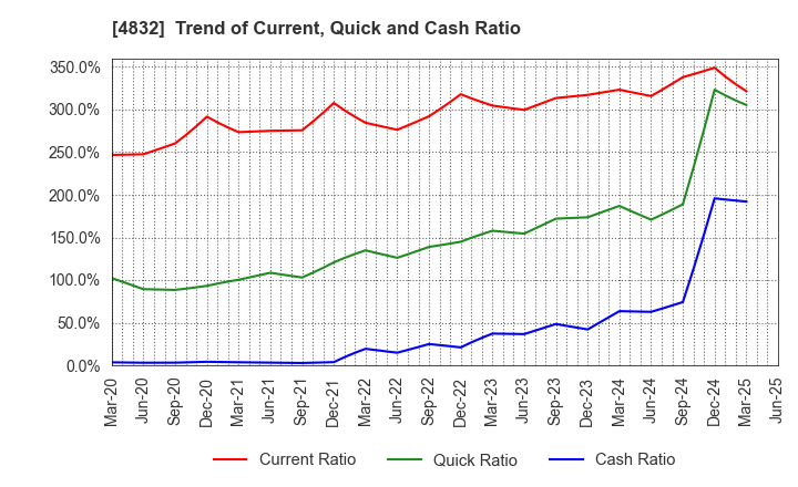 4832 JFE Systems,Inc.: Trend of Current, Quick and Cash Ratio