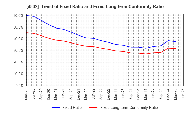 4832 JFE Systems,Inc.: Trend of Fixed Ratio and Fixed Long-term Conformity Ratio