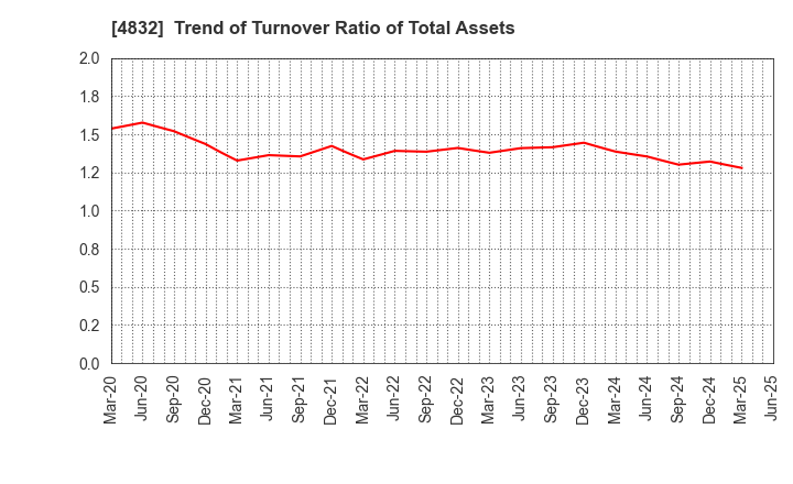 4832 JFE Systems,Inc.: Trend of Turnover Ratio of Total Assets