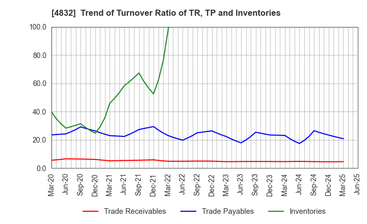 4832 JFE Systems,Inc.: Trend of Turnover Ratio of TR, TP and Inventories