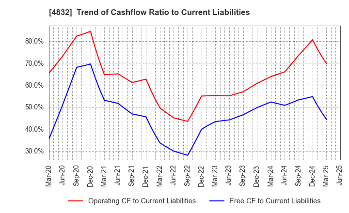 4832 JFE Systems,Inc.: Trend of Cashflow Ratio to Current Liabilities