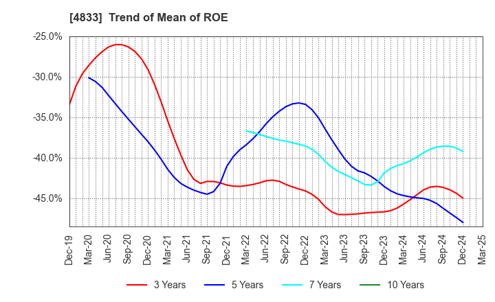 4833 Def consulting,inc.: Trend of Mean of ROE