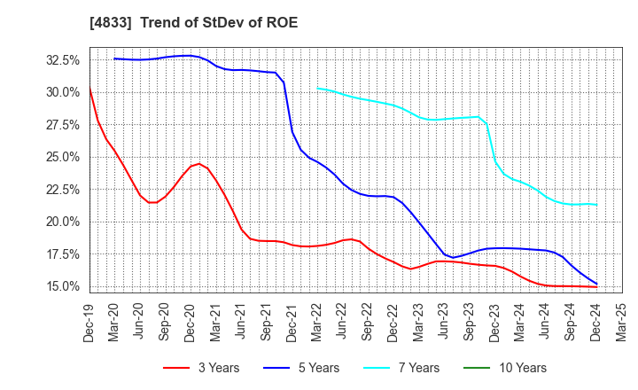 4833 Def consulting,inc.: Trend of StDev of ROE