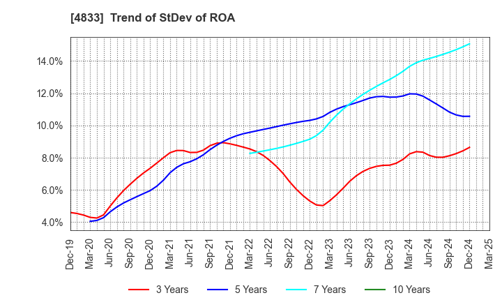 4833 Def consulting,inc.: Trend of StDev of ROA