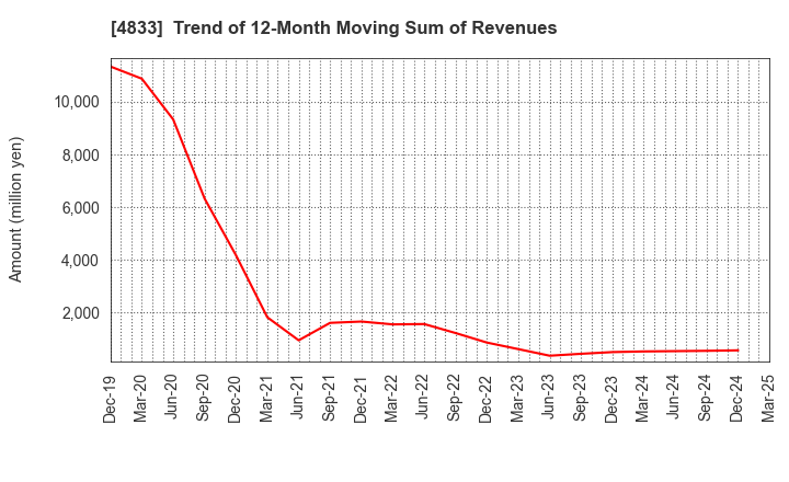 4833 Def consulting,inc.: Trend of 12-Month Moving Sum of Revenues