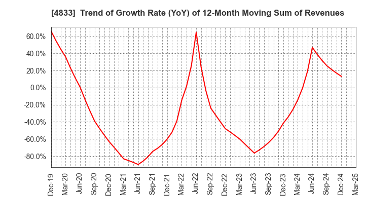 4833 Def consulting,inc.: Trend of Growth Rate (YoY) of 12-Month Moving Sum of Revenues
