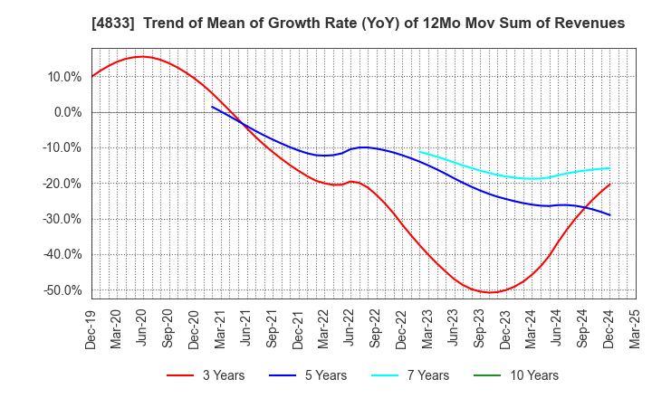 4833 Def consulting,inc.: Trend of Mean of Growth Rate (YoY) of 12Mo Mov Sum of Revenues