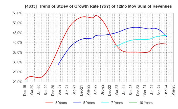 4833 Def consulting,inc.: Trend of StDev of Growth Rate (YoY) of 12Mo Mov Sum of Revenues
