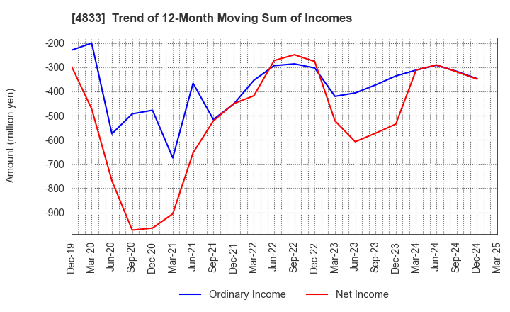 4833 Def consulting,inc.: Trend of 12-Month Moving Sum of Incomes
