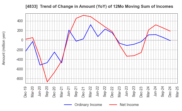4833 Def consulting,inc.: Trend of Change in Amount (YoY) of 12Mo Moving Sum of Incomes