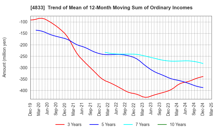 4833 Def consulting,inc.: Trend of Mean of 12-Month Moving Sum of Ordinary Incomes