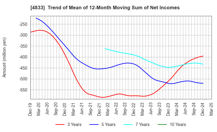 4833 Def consulting,inc.: Trend of Mean of 12-Month Moving Sum of Net Incomes