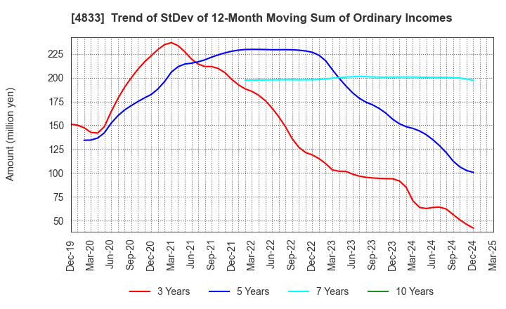 4833 Def consulting,inc.: Trend of StDev of 12-Month Moving Sum of Ordinary Incomes