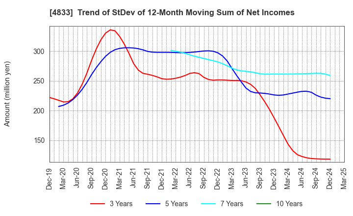 4833 Def consulting,inc.: Trend of StDev of 12-Month Moving Sum of Net Incomes