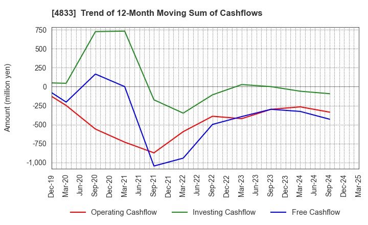 4833 Def consulting,inc.: Trend of 12-Month Moving Sum of Cashflows
