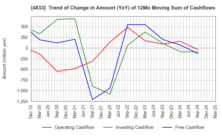 4833 Def consulting,inc.: Trend of Change in Amount (YoY) of 12Mo Moving Sum of Cashflows
