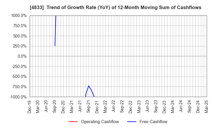 4833 Def consulting,inc.: Trend of Growth Rate (YoY) of 12-Month Moving Sum of Cashflows