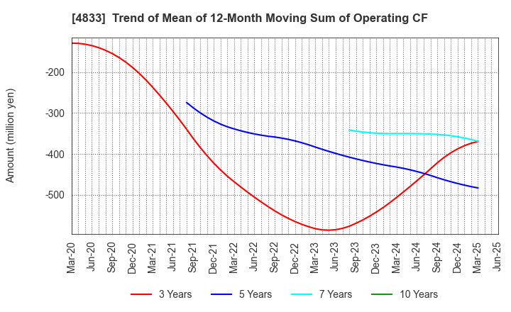 4833 Def consulting,inc.: Trend of Mean of 12-Month Moving Sum of Operating CF
