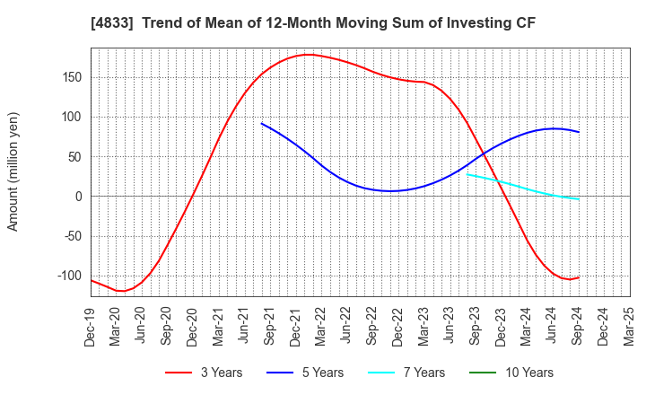 4833 Def consulting,inc.: Trend of Mean of 12-Month Moving Sum of Investing CF