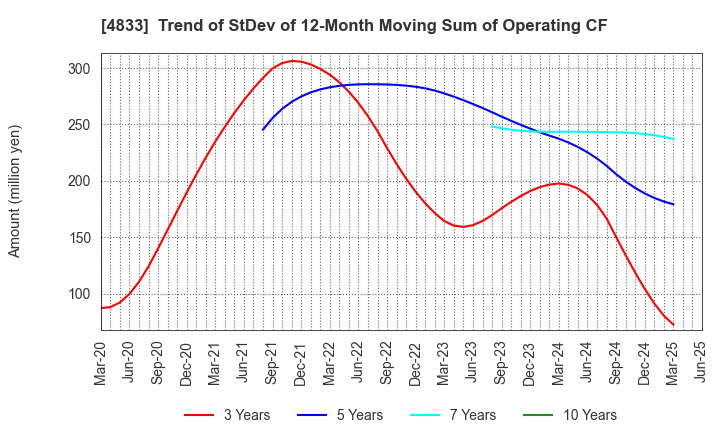 4833 Def consulting,inc.: Trend of StDev of 12-Month Moving Sum of Operating CF