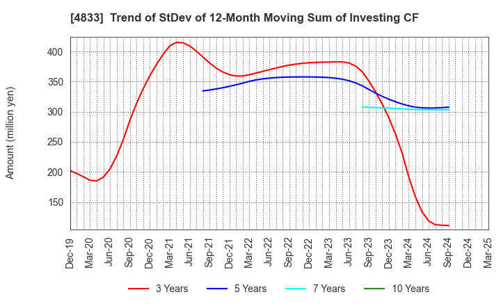 4833 Def consulting,inc.: Trend of StDev of 12-Month Moving Sum of Investing CF
