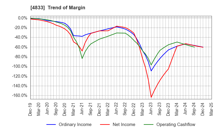 4833 Def consulting,inc.: Trend of Margin