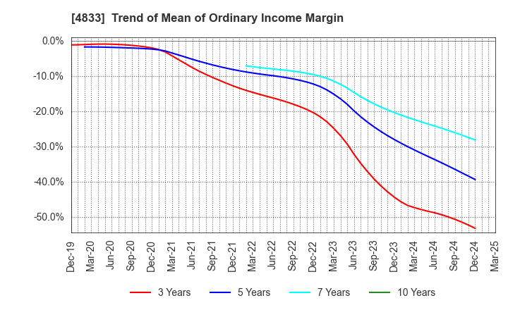 4833 Def consulting,inc.: Trend of Mean of Ordinary Income Margin