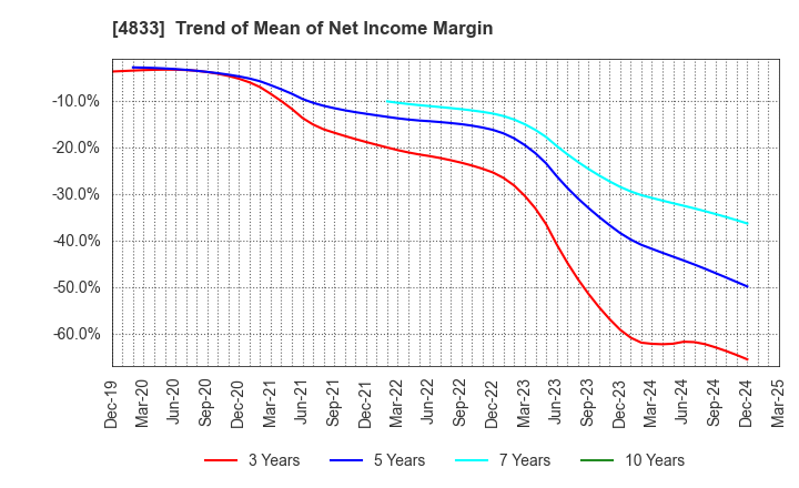 4833 Def consulting,inc.: Trend of Mean of Net Income Margin