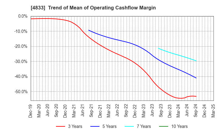 4833 Def consulting,inc.: Trend of Mean of Operating Cashflow Margin