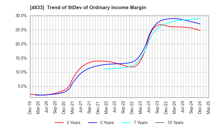 4833 Def consulting,inc.: Trend of StDev of Ordinary Income Margin