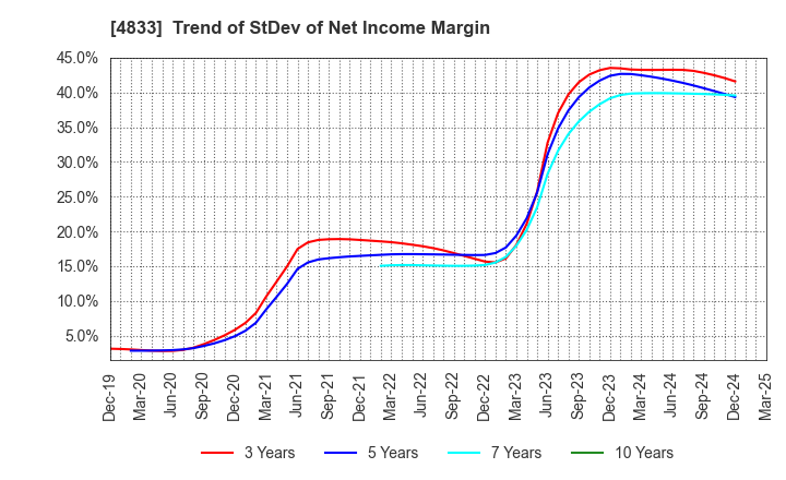 4833 Def consulting,inc.: Trend of StDev of Net Income Margin
