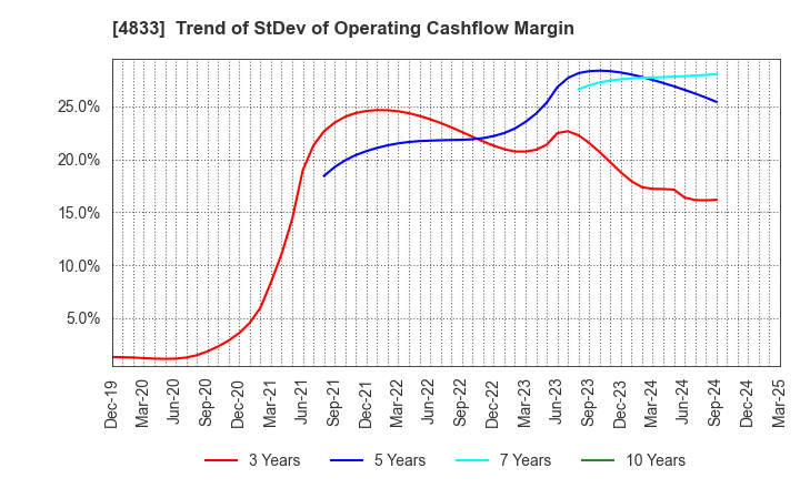 4833 Def consulting,inc.: Trend of StDev of Operating Cashflow Margin