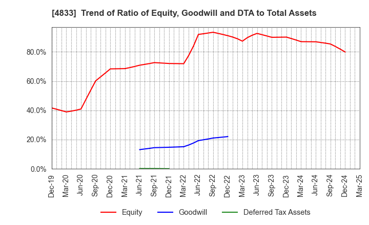 4833 Def consulting,inc.: Trend of Ratio of Equity, Goodwill and DTA to Total Assets