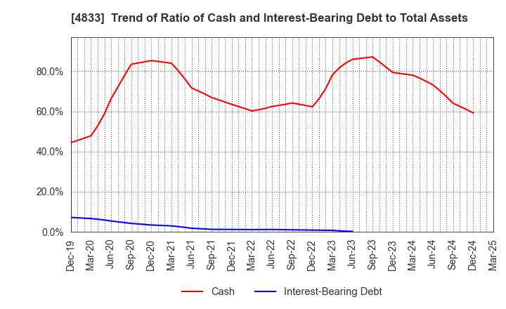 4833 Def consulting,inc.: Trend of Ratio of Cash and Interest-Bearing Debt to Total Assets