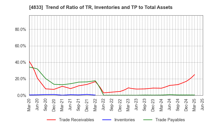 4833 Def consulting,inc.: Trend of Ratio of TR, Inventories and TP to Total Assets