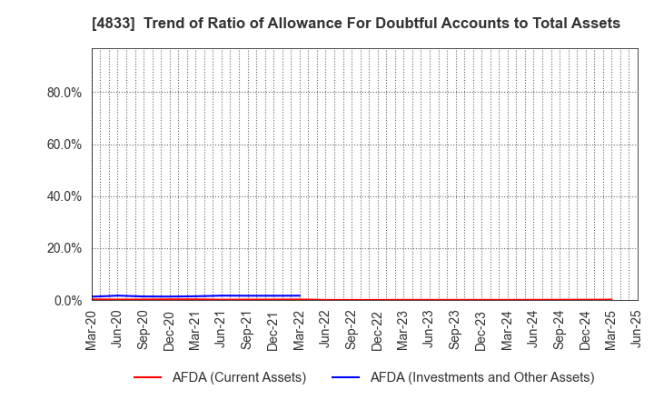 4833 Def consulting,inc.: Trend of Ratio of Allowance For Doubtful Accounts to Total Assets