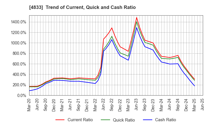 4833 Def consulting,inc.: Trend of Current, Quick and Cash Ratio