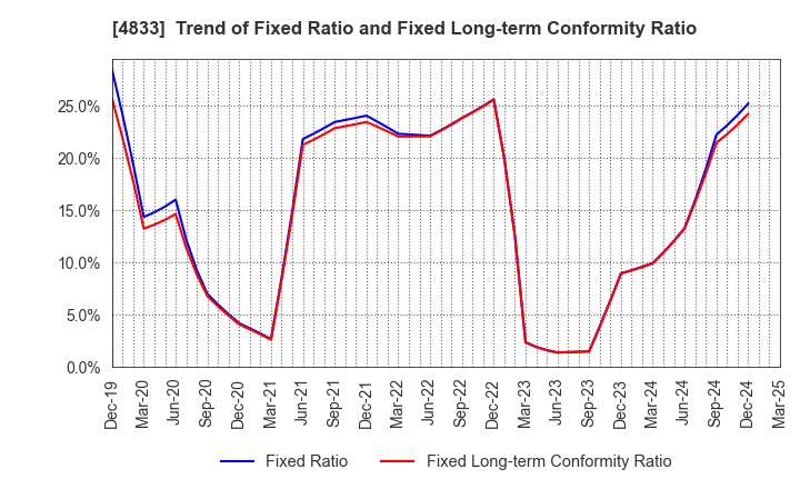 4833 Def consulting,inc.: Trend of Fixed Ratio and Fixed Long-term Conformity Ratio