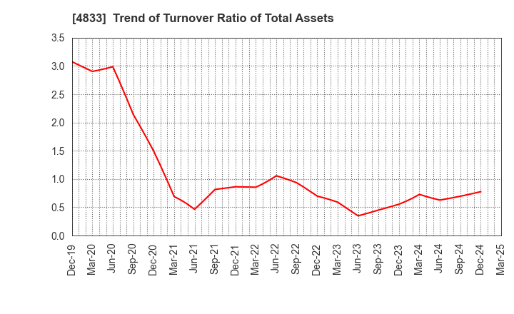 4833 Def consulting,inc.: Trend of Turnover Ratio of Total Assets