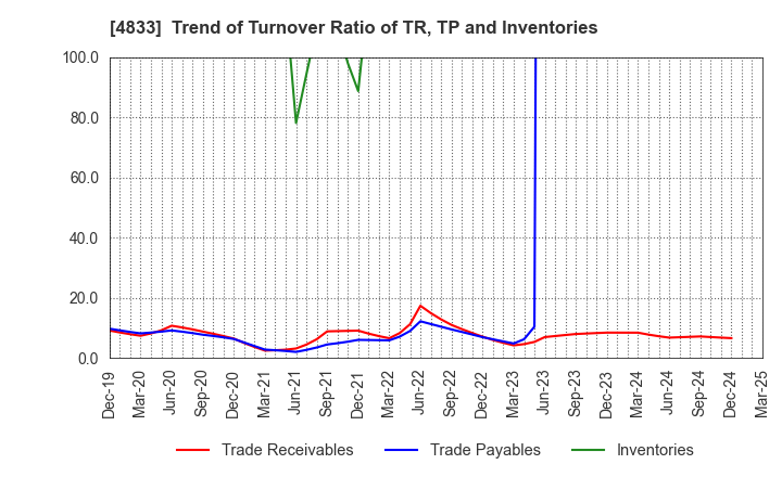 4833 Def consulting,inc.: Trend of Turnover Ratio of TR, TP and Inventories