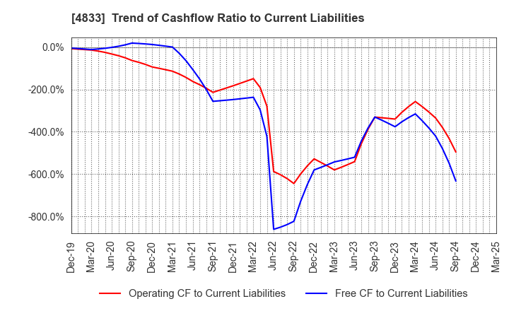 4833 Def consulting,inc.: Trend of Cashflow Ratio to Current Liabilities