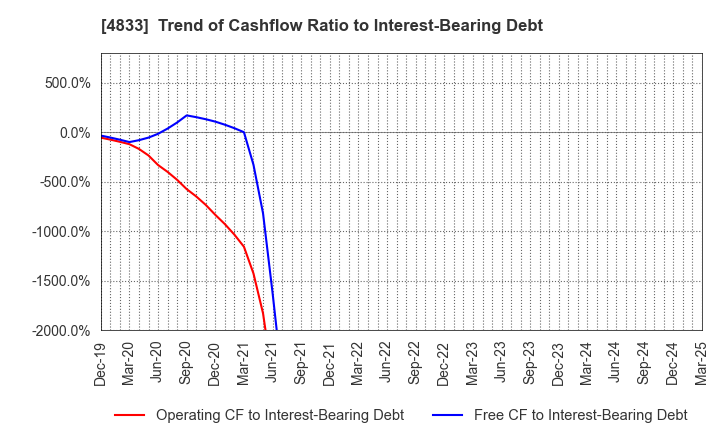4833 Def consulting,inc.: Trend of Cashflow Ratio to Interest-Bearing Debt