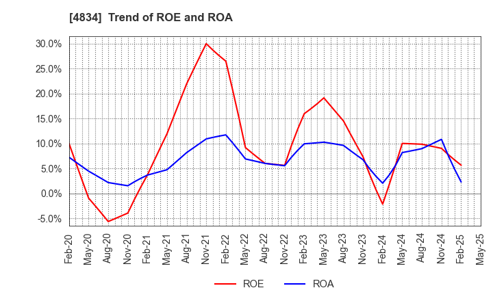 4834 CAREER BANK CO.,LTD.: Trend of ROE and ROA