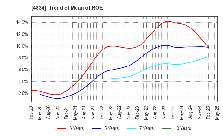 4834 CAREER BANK CO.,LTD.: Trend of Mean of ROE