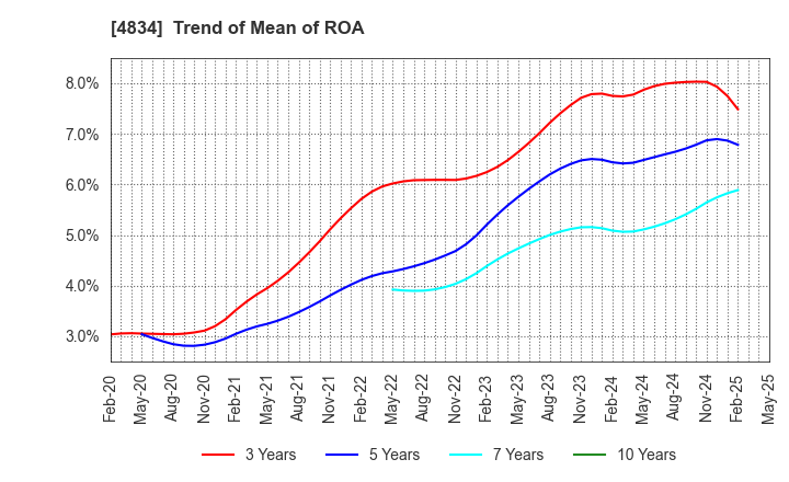 4834 CAREER BANK CO.,LTD.: Trend of Mean of ROA