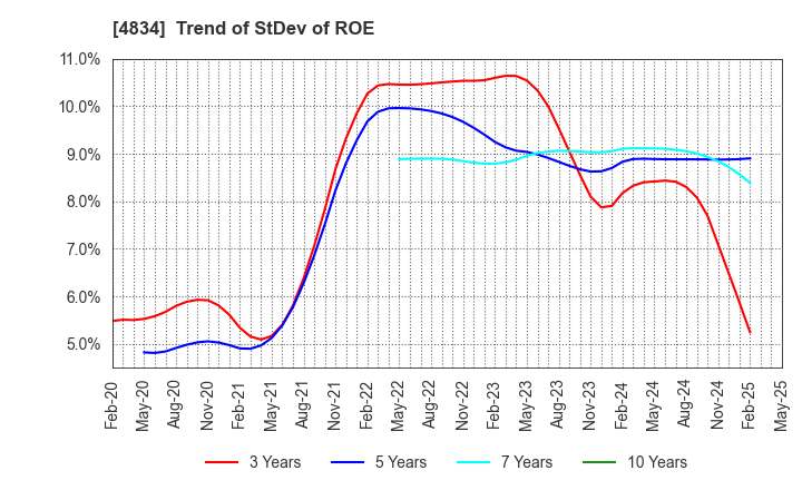 4834 CAREER BANK CO.,LTD.: Trend of StDev of ROE