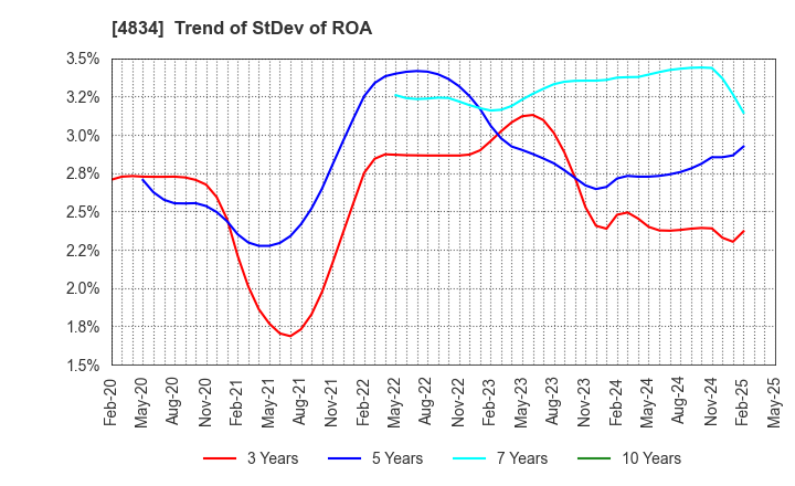 4834 CAREER BANK CO.,LTD.: Trend of StDev of ROA