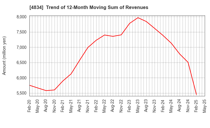 4834 CAREER BANK CO.,LTD.: Trend of 12-Month Moving Sum of Revenues
